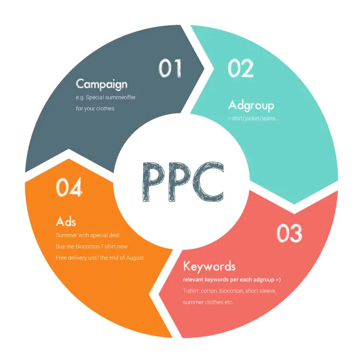 PPC Management