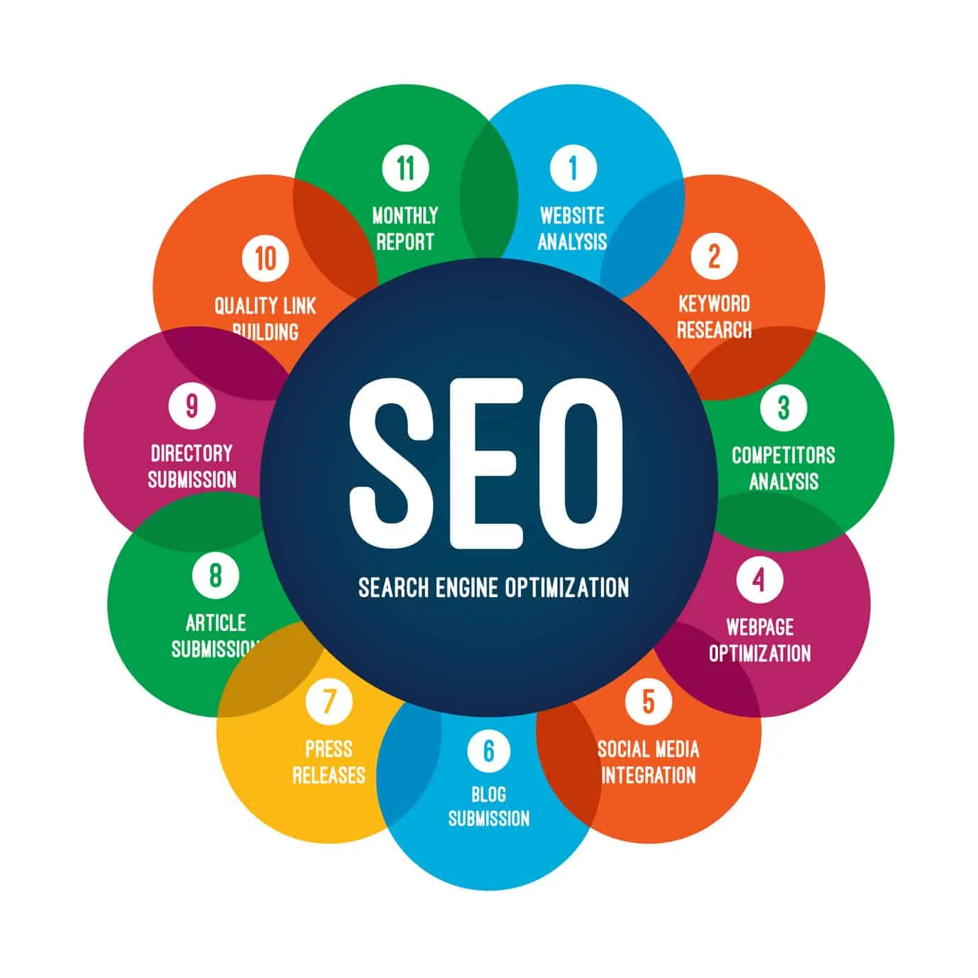 SEO Services